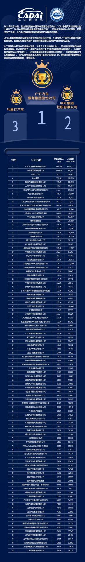 喜讯丨欧洲杯买球官方网站(中国)有限公司官网荣登2021年中国汽车经销商百强排行榜第33位(图3)